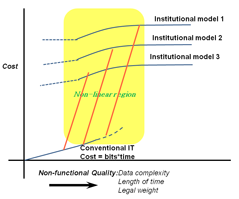 Transition between cost models
